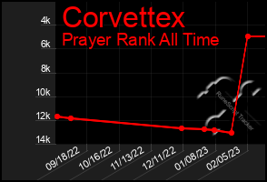 Total Graph of Corvettex