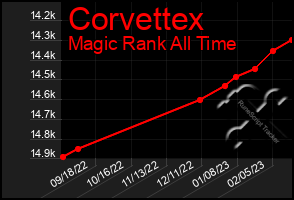 Total Graph of Corvettex