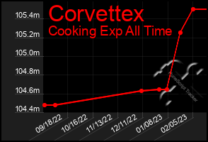 Total Graph of Corvettex