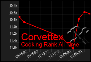 Total Graph of Corvettex