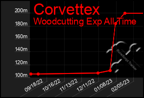 Total Graph of Corvettex