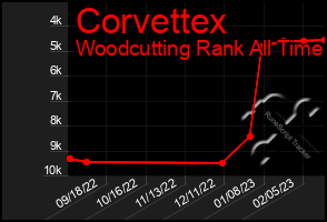 Total Graph of Corvettex