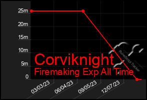 Total Graph of Corviknight