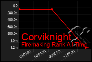 Total Graph of Corviknight