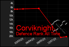 Total Graph of Corviknight