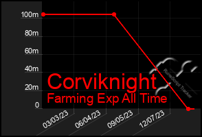 Total Graph of Corviknight