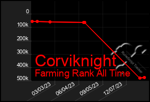 Total Graph of Corviknight