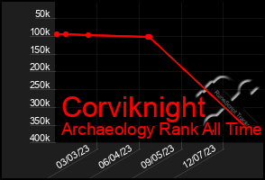 Total Graph of Corviknight