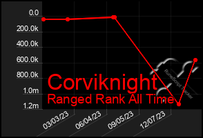 Total Graph of Corviknight