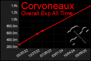 Total Graph of Corvoneaux