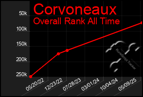 Total Graph of Corvoneaux
