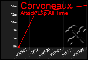 Total Graph of Corvoneaux