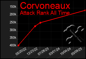 Total Graph of Corvoneaux