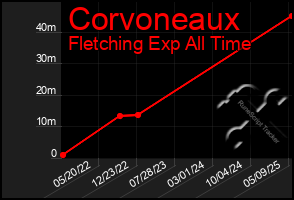 Total Graph of Corvoneaux