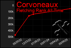 Total Graph of Corvoneaux