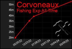 Total Graph of Corvoneaux