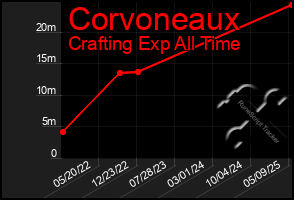Total Graph of Corvoneaux