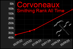 Total Graph of Corvoneaux
