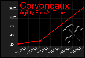 Total Graph of Corvoneaux