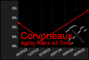 Total Graph of Corvoneaux