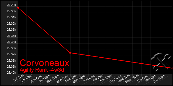 Last 31 Days Graph of Corvoneaux