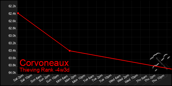 Last 31 Days Graph of Corvoneaux