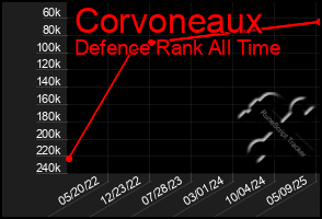 Total Graph of Corvoneaux