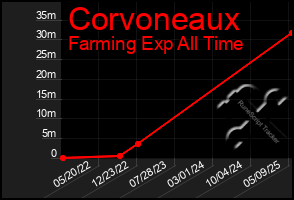 Total Graph of Corvoneaux