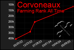 Total Graph of Corvoneaux