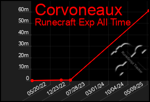 Total Graph of Corvoneaux