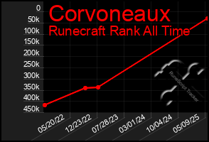 Total Graph of Corvoneaux