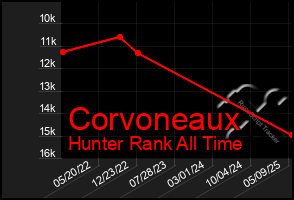 Total Graph of Corvoneaux