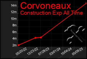 Total Graph of Corvoneaux