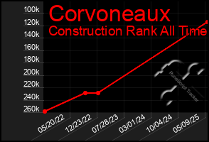 Total Graph of Corvoneaux
