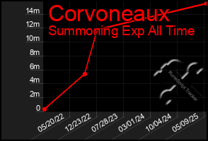 Total Graph of Corvoneaux