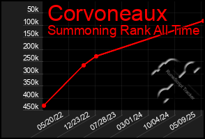 Total Graph of Corvoneaux