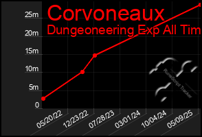 Total Graph of Corvoneaux