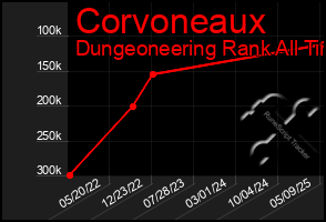 Total Graph of Corvoneaux