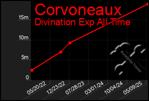 Total Graph of Corvoneaux
