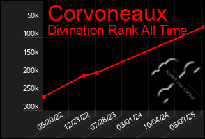 Total Graph of Corvoneaux