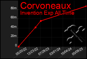 Total Graph of Corvoneaux