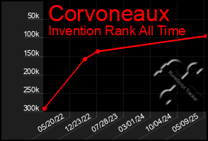 Total Graph of Corvoneaux