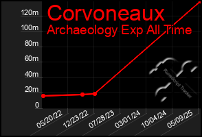 Total Graph of Corvoneaux
