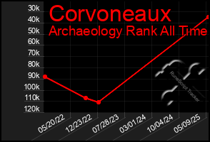 Total Graph of Corvoneaux