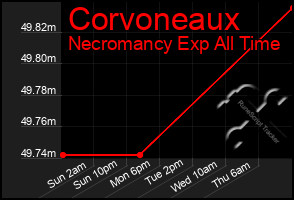 Total Graph of Corvoneaux