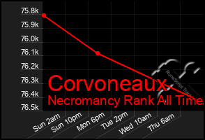 Total Graph of Corvoneaux
