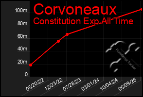 Total Graph of Corvoneaux