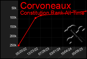 Total Graph of Corvoneaux