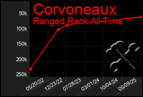 Total Graph of Corvoneaux