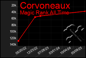 Total Graph of Corvoneaux